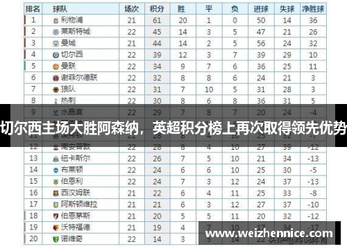 切尔西主场大胜阿森纳，英超积分榜上再次取得领先优势
