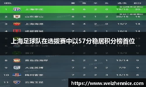 上海足球队在选拔赛中以57分稳居积分榜首位